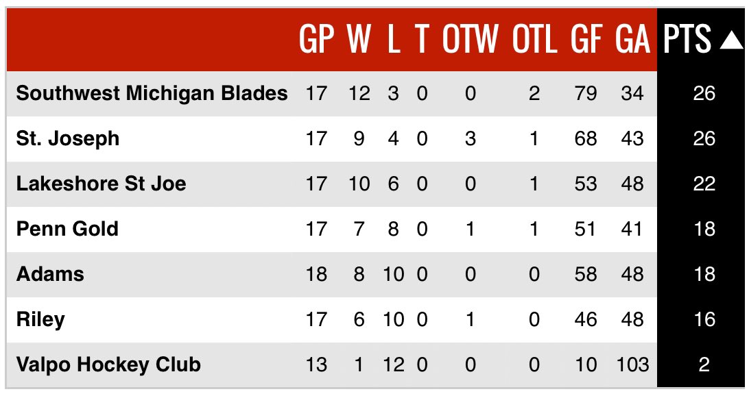 SWM Blades Hockey tweet media