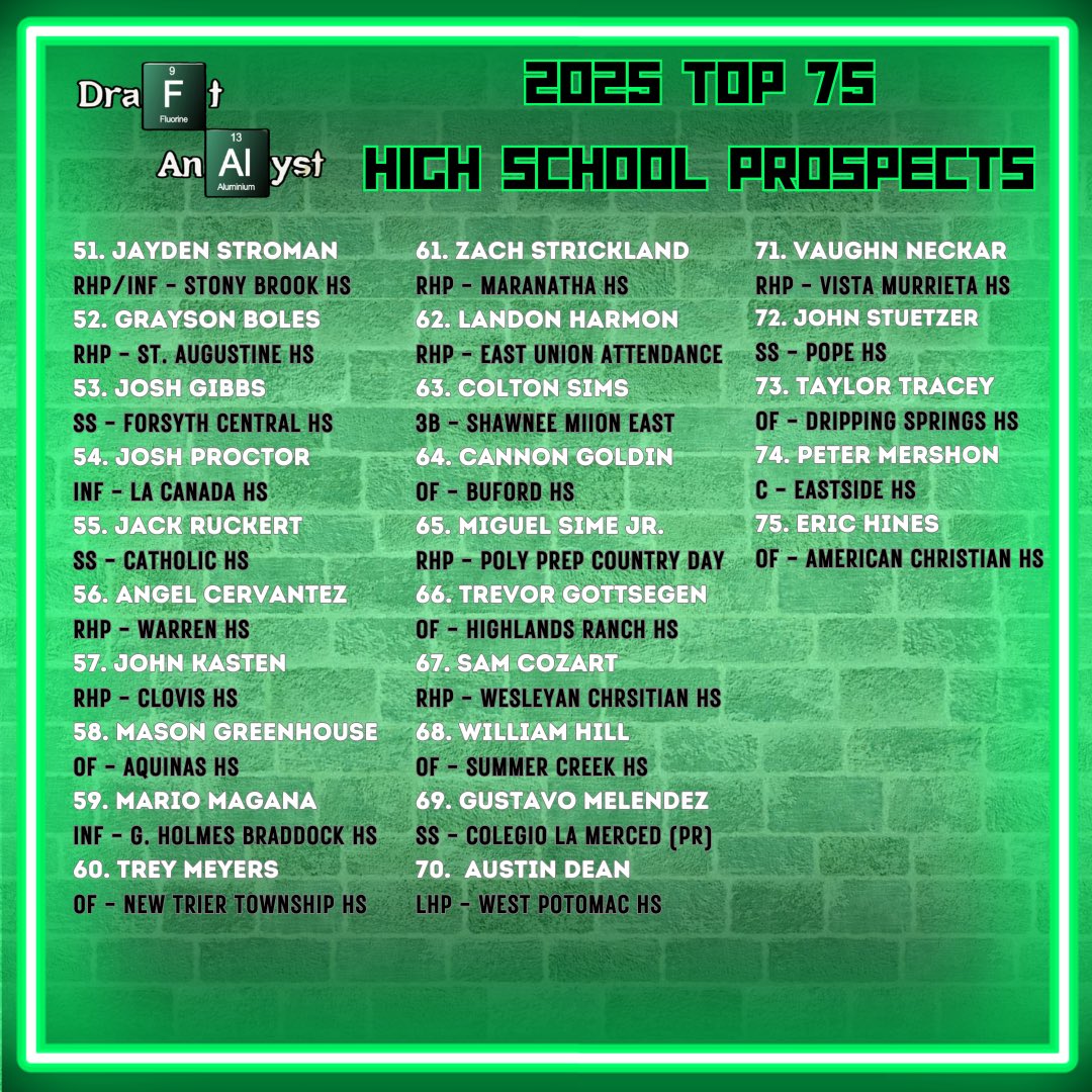 Draft_Analyst_'s tweet photo. 2025 Top 75 High School Prospects! #theanalyst ⚗️🧪 https://t.co/HSXNuJXtBk