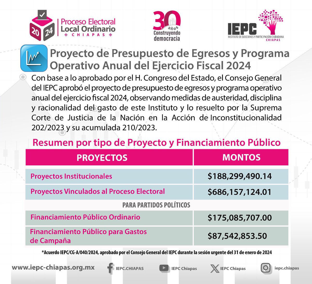 pedrogerardo26's tweet image. El @IEPCChiapas aprobó el presupuesto que se asignará a los partidos políticos para el proceso electoral 2024. 
En total serán 175 mdp de gasto ordinario y 87.5 para gastos de campaña. 
Mientras que para la operación del #OPLE los proyectos vinculados al proceso electoral se
