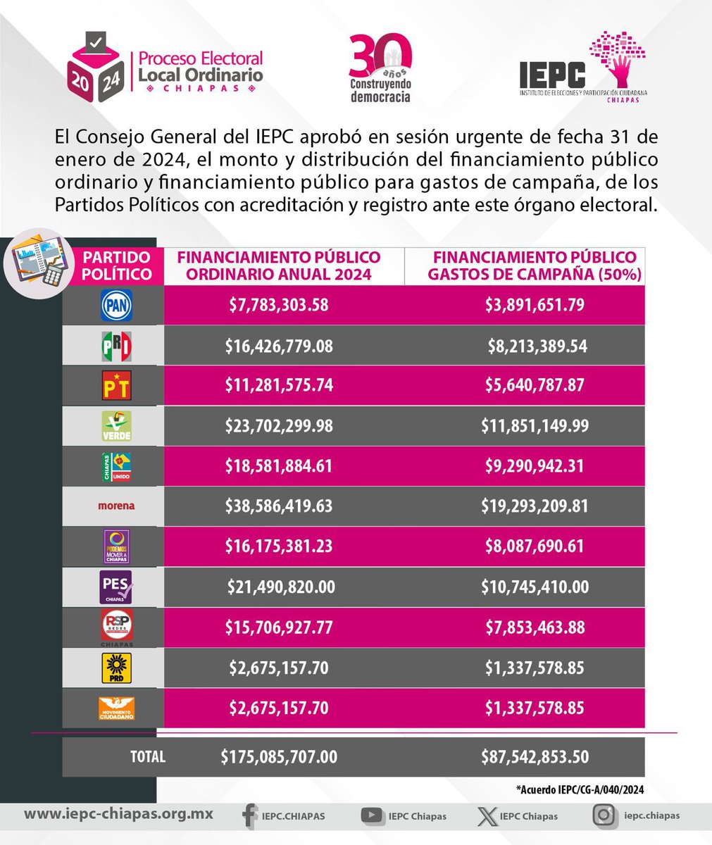 pedrogerardo26's tweet image. El @IEPCChiapas aprobó el presupuesto que se asignará a los partidos políticos para el proceso electoral 2024. 
En total serán 175 mdp de gasto ordinario y 87.5 para gastos de campaña. 
Mientras que para la operación del #OPLE los proyectos vinculados al proceso electoral se