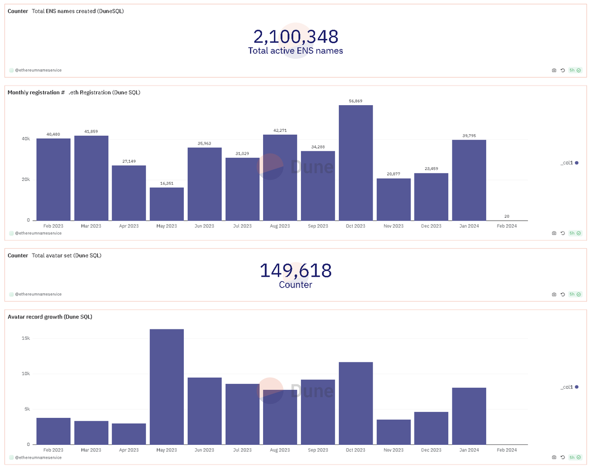 ensdomains's tweet photo. ENS stats for January 2024:

- 39.8k new .eth registrations (currently 2.1m names)

- $1.3m in protocol revenue - all goes to the @ENS_DAO

- 33.9k new eth accounts w/ at least 1 ENS name (818k total)

- 31.7k primary names set (total 737k)

- 8k avatar records set (total 149k) https://t.co/YRK2le0qPD