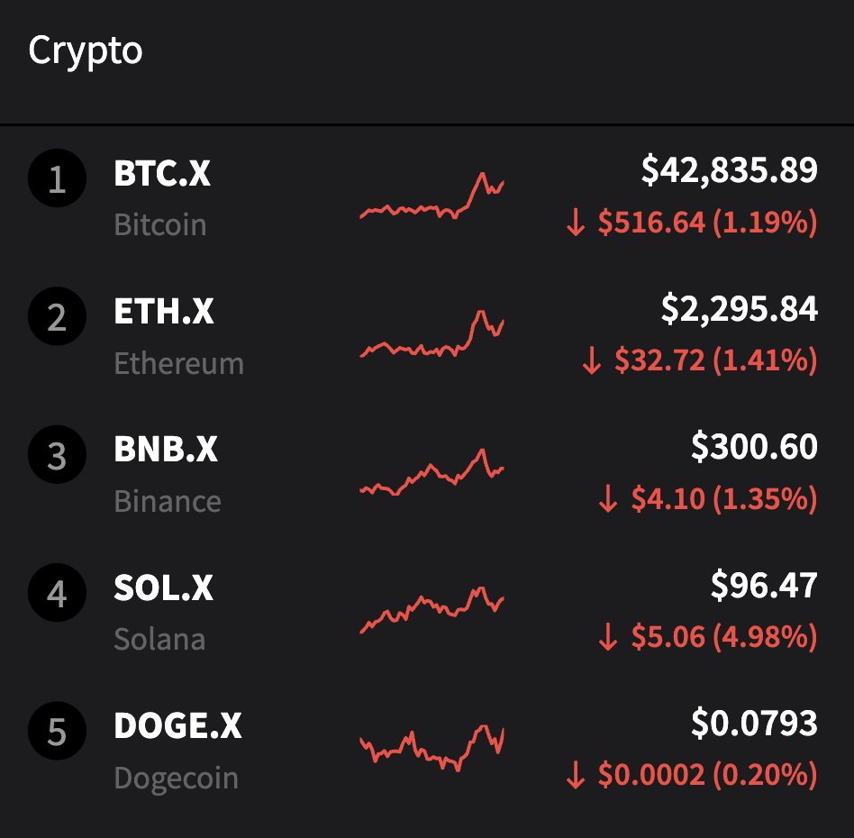 Stocktwits's tweet photo. Here's the daily crypto update.

You buying this dip? https://t.co/8kPIt53jUu
