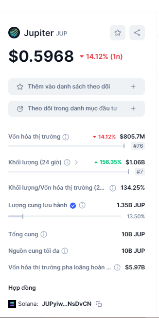 $JUP sau khi airdrop cho cộng đồng và list trên các sàn điện tử lớn. Vốn hoá đã đạt gần 1 tỏi.
#airdrop #JUP #Crypto