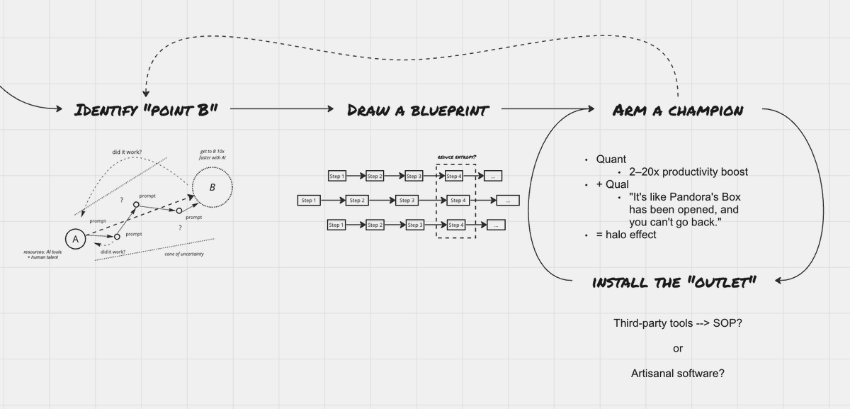 curious_vii's tweet image. 4-step process I use to build artisanal software (or deliver AI-powered SOPs):