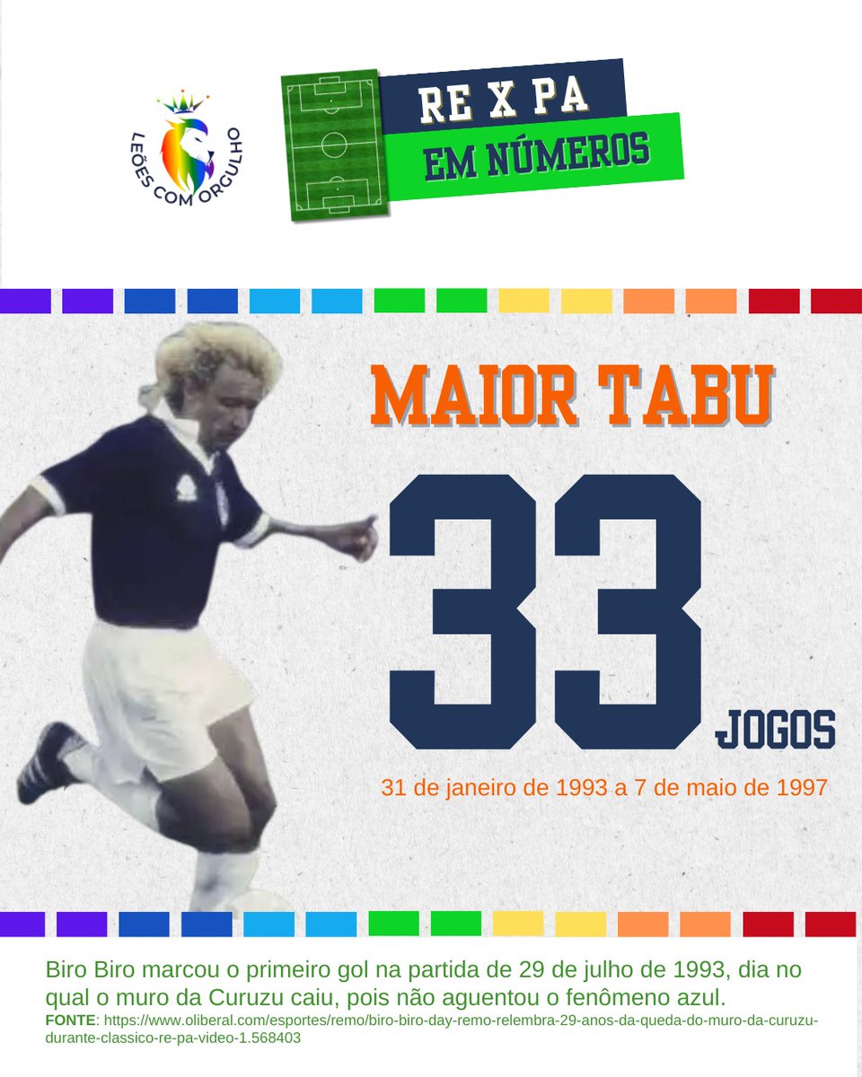 leoescomorgulho's tweet photo. Nessa série de postagens até o RE x PA de domingo, 04 de fevereiro, vamos destacar o clássico em números.
E não pode começar diferente, temos o maior TABU da história e com jogos incríveis.
#campeonatoparaense
#cultura #remismo #parazão #azulinos #fenomenoazul #historia https://t.co/OmyvYwTGht