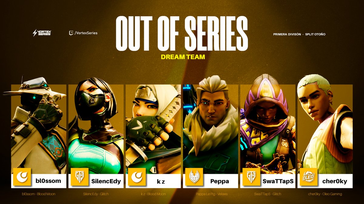 vortex_series's tweet photo. DREAM TEAM PRIMERA DIVISIÓN 🟡

El Equipo del Split de Otoño ya está aquí 🤩

👾| bl0ssom - @Bloodmoonesport 
💨| SilencEdy - @Glitch_Esp 
🎯| k z - @Bloodmoonesport 
🏹| Peppa Le Pig - @TeamVelaxis 
☄️| SwaTTapS - @Glitch_Esp 
🙇| cher0ky - @OleoGaming 

#VortexSeries #VALORANT https://t.co/AK1y7mwRJ9