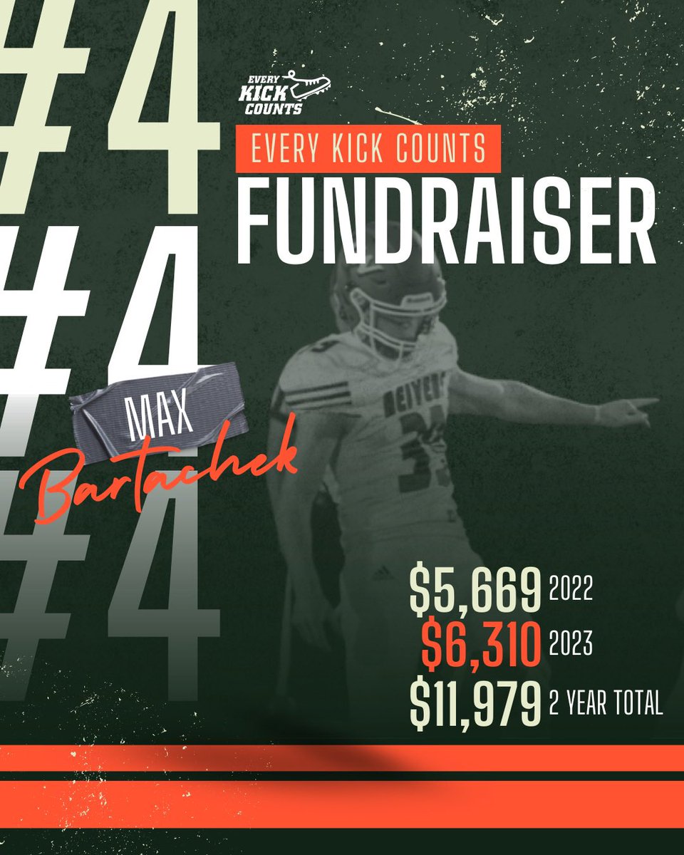 Our #1 college and #4 overall fundraiser Max Bartachek from Waukee, IA raised over $6300 for <a href="/CounttheKicksUS/">Count the Kicks</a> #stillbirthprevention in 2023 playing for Iowa Western. That’s a 2-year total of nearly 12K! Thanks for making EVERY KICK COUNT in 2023! #Top20 #EveryKickCounts