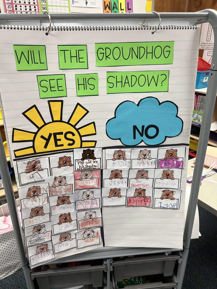 Mrs_Stevenson23's tweet image. Our predictions are in!🎉 @WarnerCFISD #PrekFun #Groundhogprediction  #predictions #willPhilseehisshadow #warnerWolves