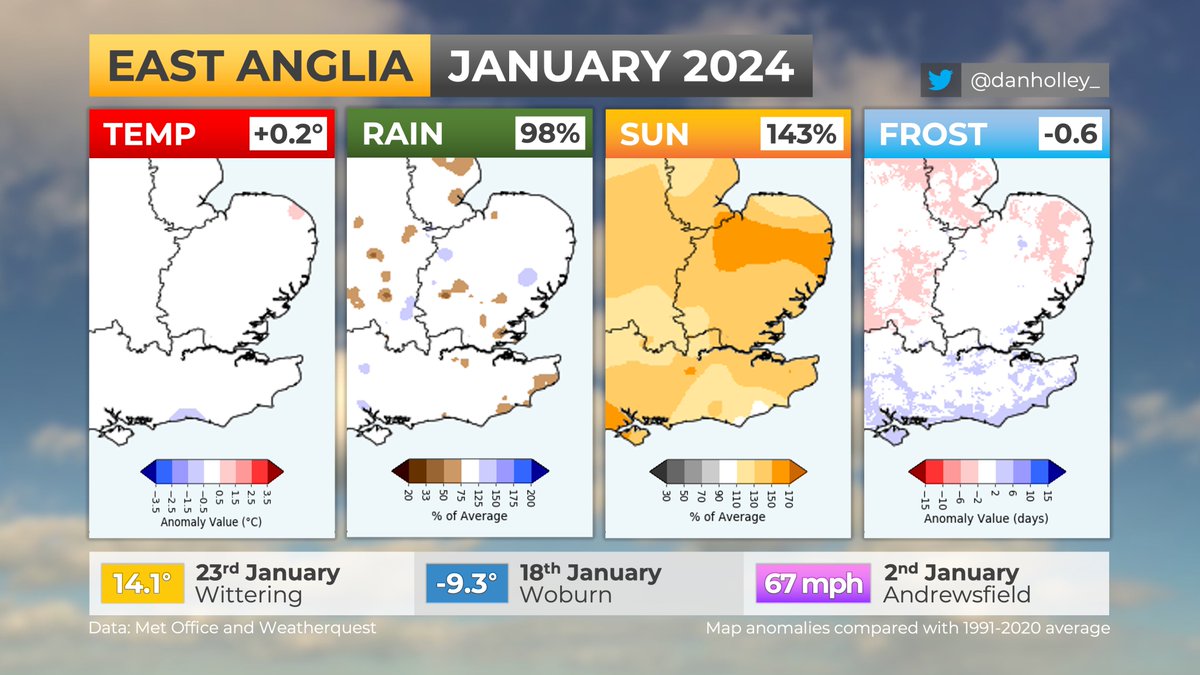 EAST ANGLIA - JANUARY 2024: 🌡️ Near-average temperatures (+0.2°C) 💧 Near-average rainfall (98%) ☀️ 4th sunniest January on record (143%) 2022, 2023 and 2024 all feature in the top 4 sunniest Januaries (back to 1910).