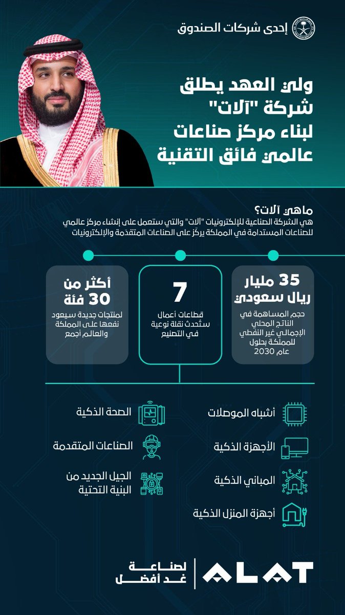 spagov's tweet image. سمو #ولي_العهد يُعلن إطلاق شركة "#آلات" لتسهم في جعل المملكة مركزاً عالميا للإلكترونيات والصناعات المتقدمة.
#لصناعة_غد_أفضل | #واس