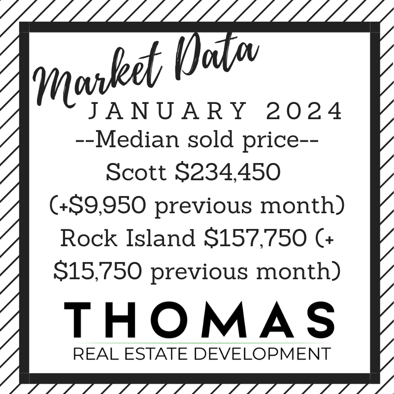 ThomasREQCA's tweet photo. --houses sold--
Scott 114 (-44 previous month)   
Rock Island 94 (-13 previous month)  
--Median sold price--
Scott $234,450 (+$9,950 previous month)
Rock Island $157,750 (+$15,750 previous month)
--Median days--
Scott 15 (+6 previous month) 
Rock Island 12 (+5 previous month) https://t.co/I3PfwW6Vi1