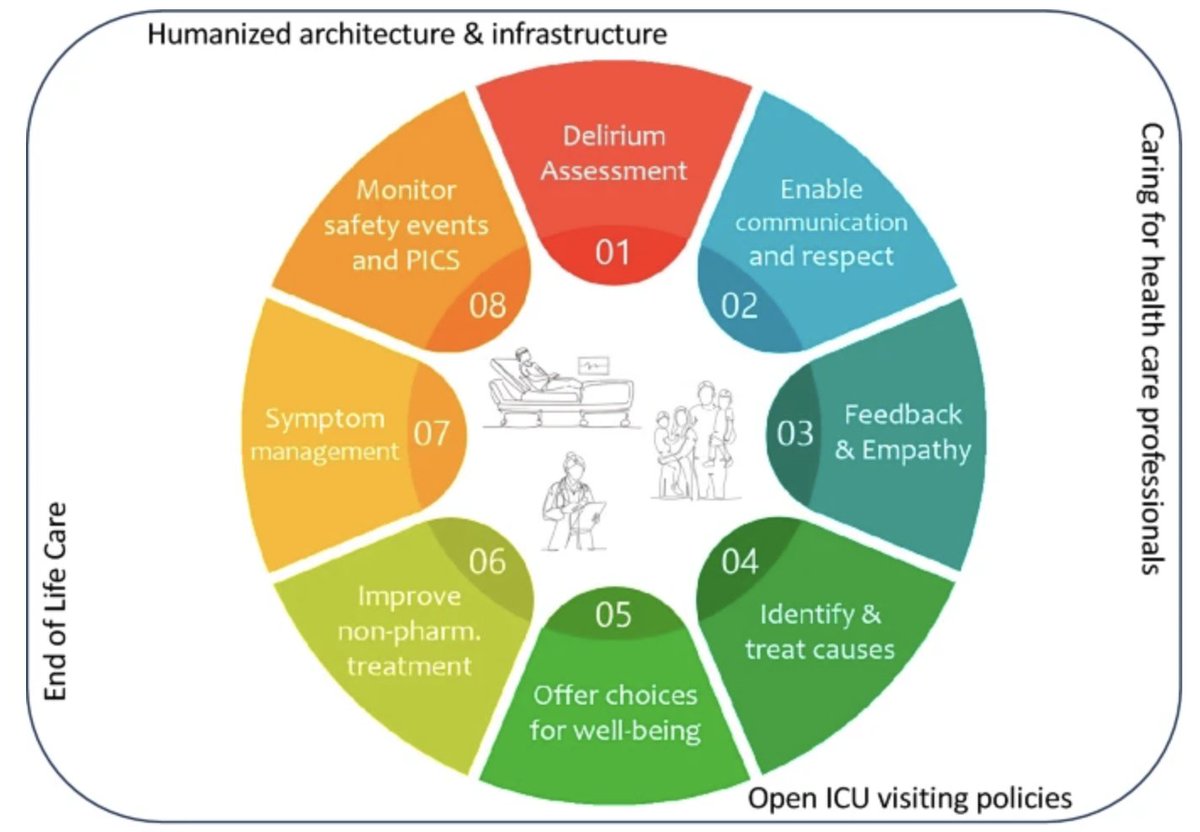 Humanizing Delirium Care Humanizing delirium care means person-centered delirium-management, communication, personality, empathy, and talking and holding a hand... Thank you for the love, dedication, and teamwork @FHSanidad @WesElyMD link.springer.com/article/10.100…