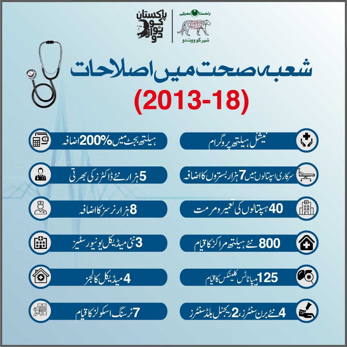 PMLNHealthCare's tweet photo. صحت کی بہترین سہولیات کی فراہمی کو!

پاکستان کی ترقی اور خوشحالی کو
8 فروری کو ووٹ صرف شیر کو https://t.co/iz7FiKNnLK
