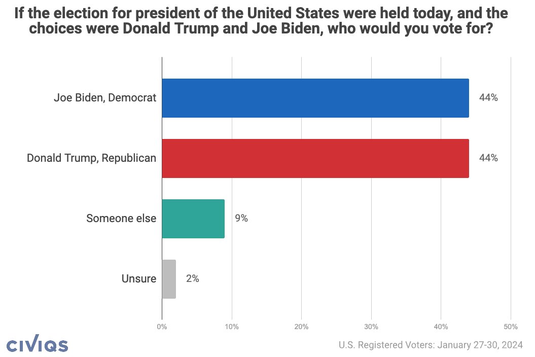 New Poll: Biden-Trump tied at 44% in 2024 rematch. Uncommitted voters give President Biden a 4% job approval rating but agree with Democrats on abortion policy, and support immigration to the US. January 27-30, N=1217. Report: civiqs.com/reports/2024/1…