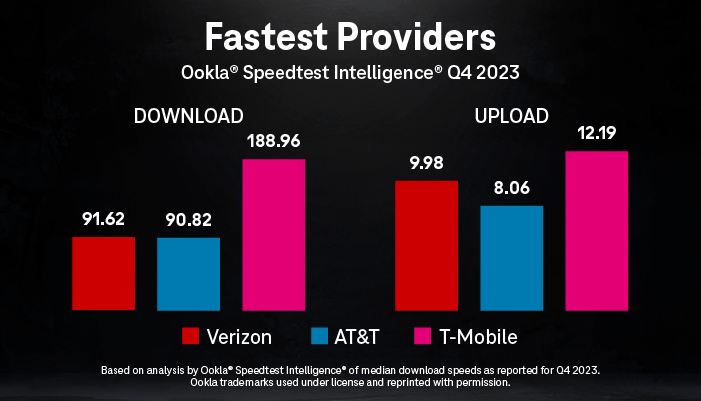 danieldtmobile's tweet photo. .@tmobile starting the year off with a 📈

#TeamMagenta https://t.co/i4RXP7J7uH