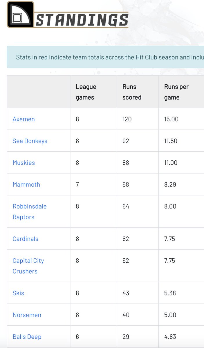 The_Hit_Club's tweet photo. Top 10 teams through week 4 https://t.co/tL1KIVe5MU