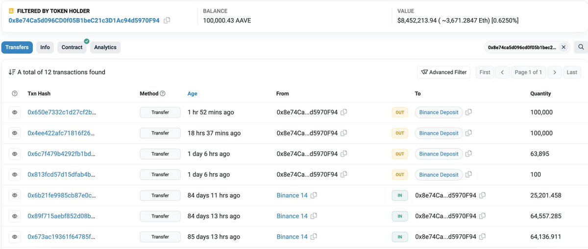 lookonchain's tweet photo. A whale is selling $AAVE at a loss!

The whale has deposited 264K $AAVE($22.56M) to #Binance at $85.48 in the past 2 days.

He withdrew 364K $AAVE($35.97M) from #Binance between Nov 6 and Nov 9.

The whale has 100K $AAVE($8.45M) left, with a total loss of nearly $5M. https://t.co/lR1bZki3lF