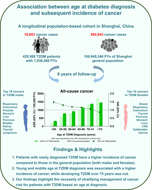 DiabetesCareADA's tweet photo. Young and middle age at diagnosis of T2DM was associated with higher incidence of subsequent cancers, which highlights the necessity of stratifying management for T2DM based on age at diagnosis. @ADA_Pubs 

Read Here➡️https://t.co/b0sbVrVy4W https://t.co/iE4AwuRtHl