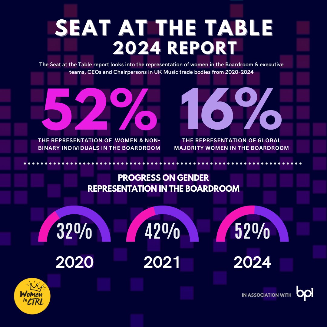 MMFUK's tweet image. 🎉🎉Women in CTRL have launched their annual 'Seat at the Table' report!

🔗Find out more at womeninctrl.com/satt2024/