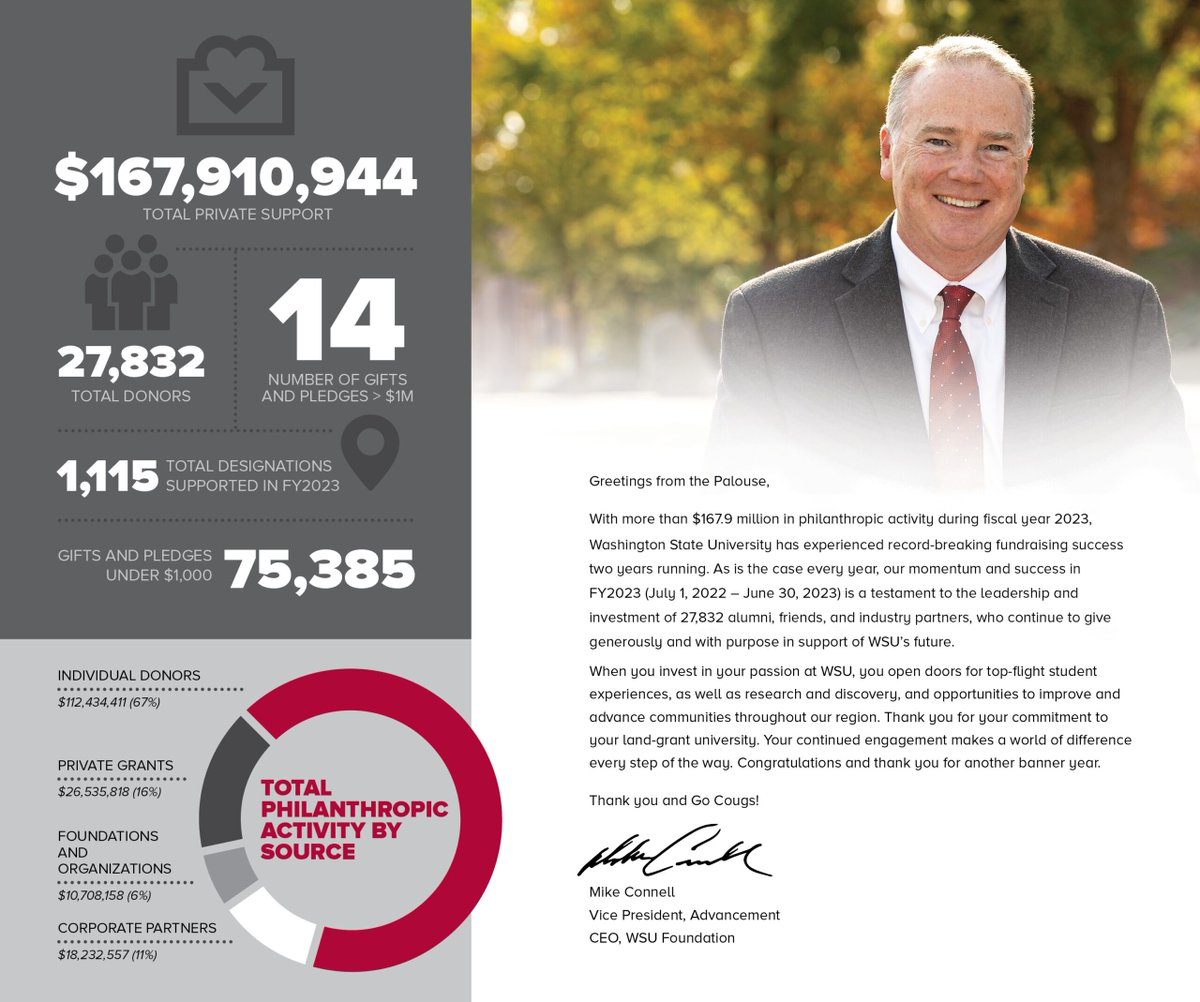 WSUFoundation's tweet photo. Thank you to all our #WSU supporters for another record-breaking year of fundraising! 🎉
Learn how your generosity contributes to every dimension of Coug success in the latest WSU Foundation Impact Report. ⬇️
#GoCougs #CougsHelpingCougs
https://t.co/hFc7ylf62a https://t.co/z36QYqvaeu