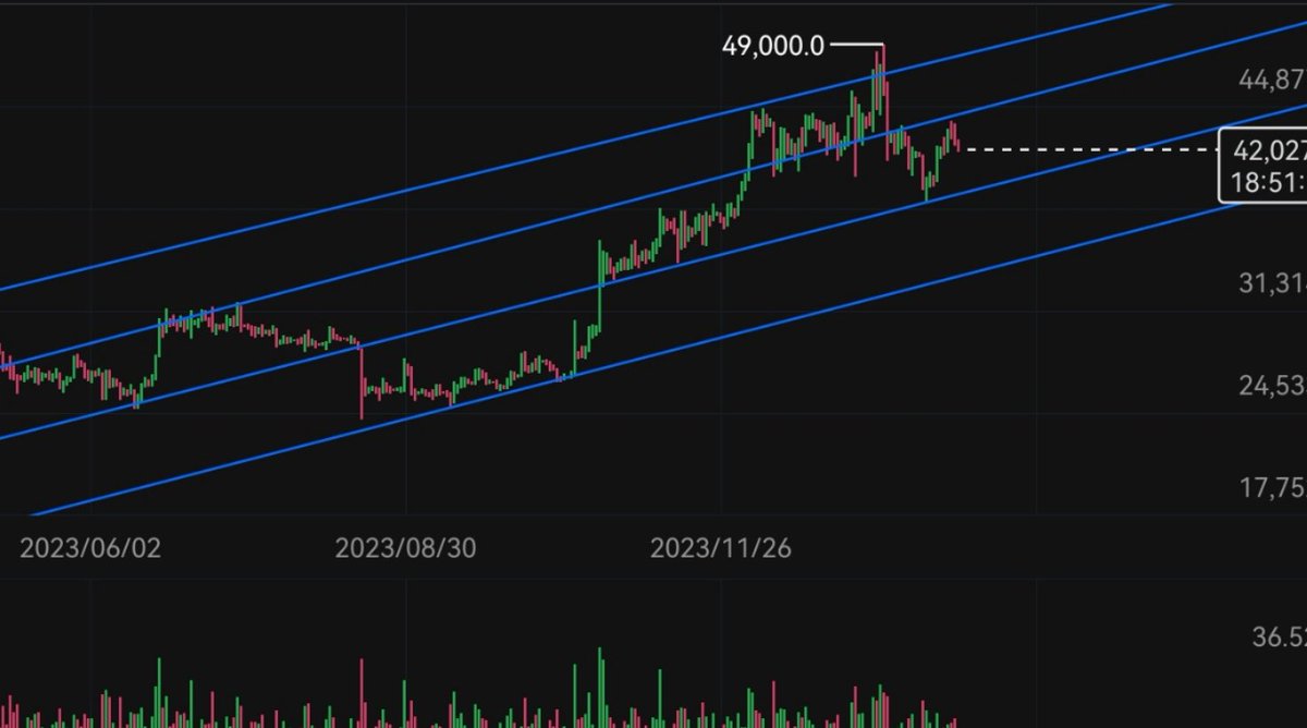 如果按照平行线运作，这个位置可能就是底部，依然是上涨趋势。