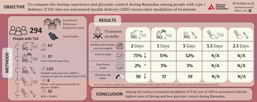 DiabetesCareADA's tweet photo. Automated insulin delivery is the most effective and safe treatment modality for people with type 1 diabetes practicing intermittent fasting according to a multicenter prospective study from Saudi. @ADA_Pubs 

Read Here➡️https://t.co/LnRwQG5WVp https://t.co/AZ8UVRTzj5