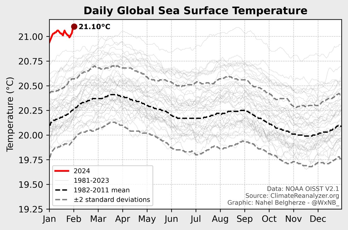 BREAKING: Earth’s oceans have preliminarily set a new all-time record high temperature yesterday at 21.10°C. The previous record was set only a few months ago in August 2023.