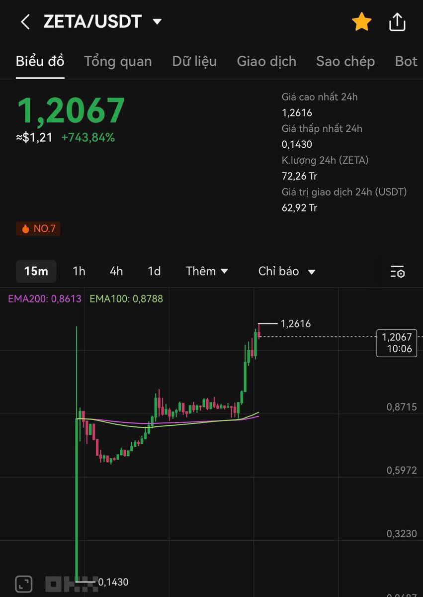 149Anneee's tweet photo. Vậy đây chính là cách lái của GSR markets
Sau ae gặp dự án có market maker này thì chú ý áp dụng
Tiền = kiến thức + trải nghiệm + kinh nghiệm
#TSAnne https://t.co/EVj7uUVBoc