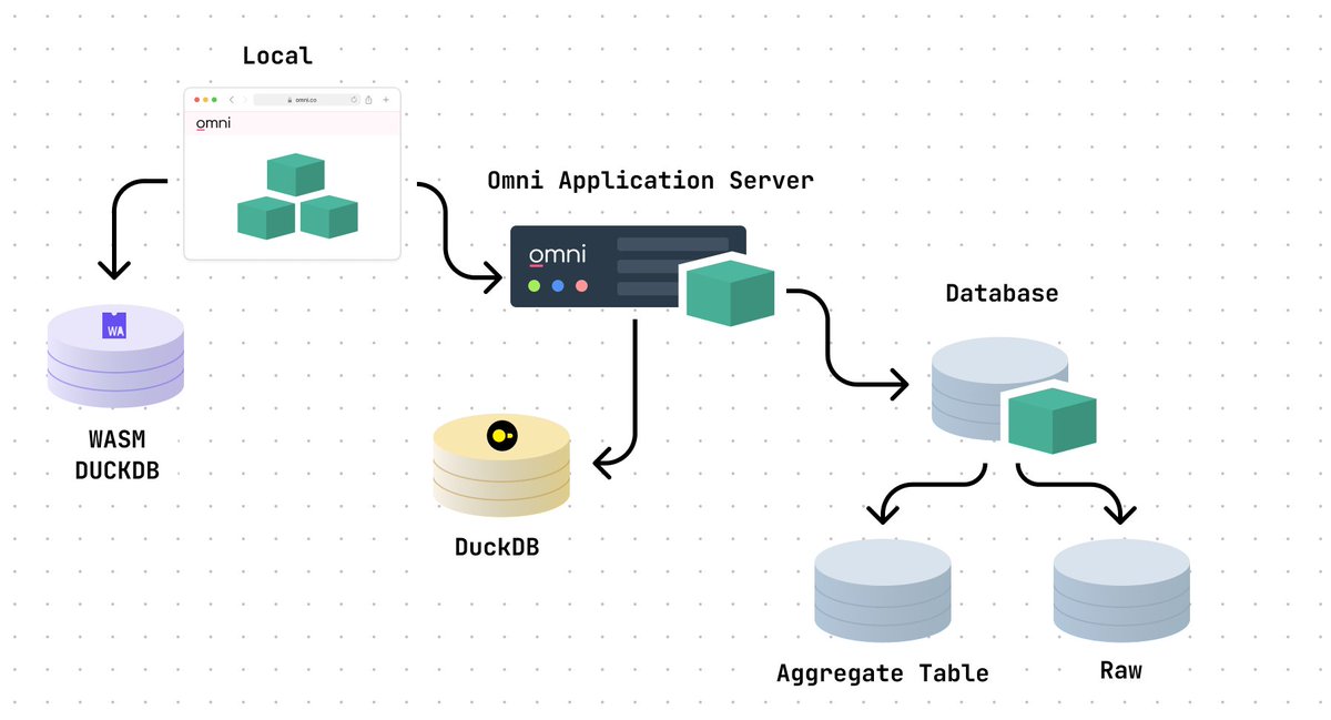 Omni (@omni) on Twitter photo We’ve prioritized performance since day 1️⃣ by building optimization at every level.
Omni's requeryable cache enables hybrid execution to intelligently route queries to the optimal location.
Check out <a href="/jamiedavidson/">Jamie Davidson</a>'s latest post for more 💥 bit.ly/483OCcm We’ve prioritized performance since day 1️⃣ by building optimization at every level.
Omni's requeryable cache enables hybrid execution to intelligently route queries to the optimal location.
Check out <a href="/jamiedavidson/">Jamie Davidson</a>'s latest post for more 💥 bit.ly/483OCcm