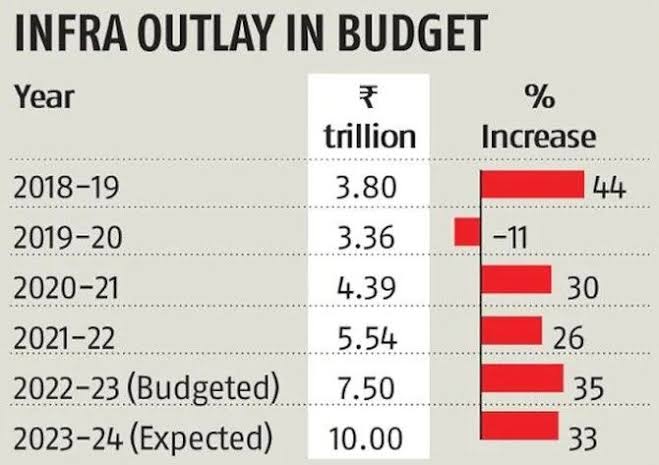 Utkarshburman's tweet photo. @GauravPandhi During these 6 year, a total of 35 Lakh crore has been planned in the Annual Budget and utilized accordingly.
 In the next 5 year , share of Infra will increase n will tend to increase and reach 100 Lakh Cr.
Hope your mini brain can process such big figures and LOGIC. https://t.co/3twibOCQ7C