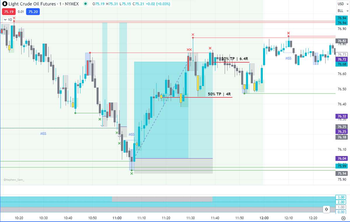 nm_trades's tweet photo. Three CL trades today
Trade 1 | -1
Trade 2 | -1
Trade 3 | +5.2

Took a partial
And closed before TP was hit due to non-trading related obligations

Risk on all three trades was on point
Finding risk calculation is much easier for me on CL than 6E

+3.2 on the day 💪 https://t.co/pyURZqkCGW