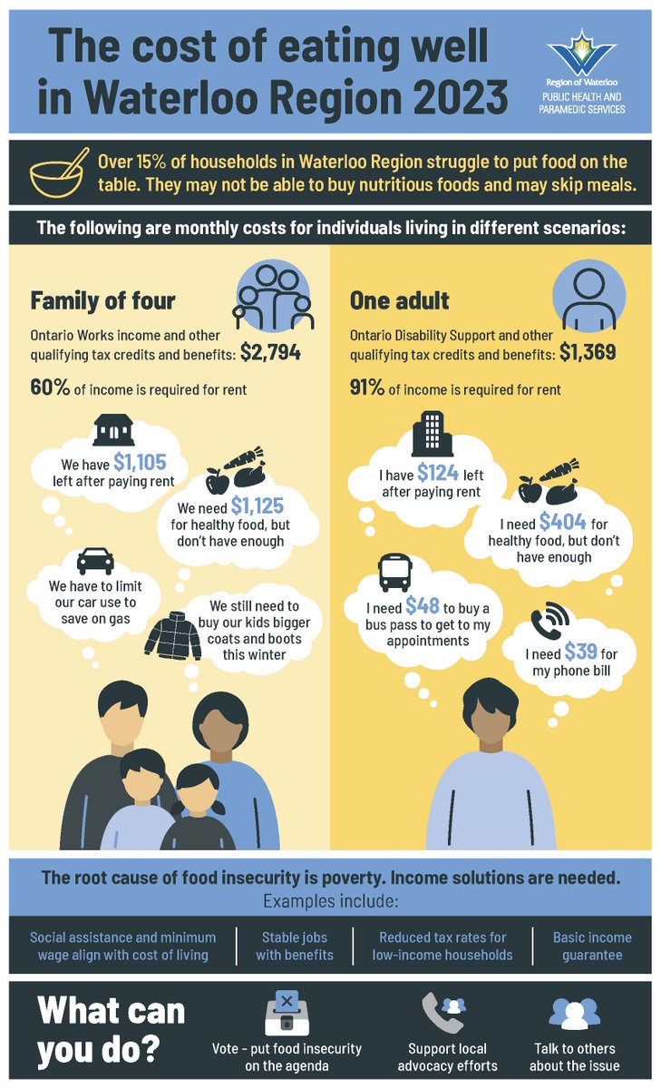 The Laurier Centre for Sustainable Food Systems (@lcsfsresearch) on Twitter photo Recent work by the <a href="/ROWPublicHealth/">Region of Waterloo Public Health</a> shows that in 2023, the cost of eating healthy for a family of four totalled $1124.79 per month, an 5.2% increase from 2022 (or an additional $55.63 per month).
#foodflation #CostOfLivingCrisis #FoodSecurity
Read more bit.ly/4885eA0 Recent work by the <a href="/ROWPublicHealth/">Region of Waterloo Public Health</a> shows that in 2023, the cost of eating healthy for a family of four totalled $1124.79 per month, an 5.2% increase from 2022 (or an additional $55.63 per month).
#foodflation #CostOfLivingCrisis #FoodSecurity
Read more bit.ly/4885eA0