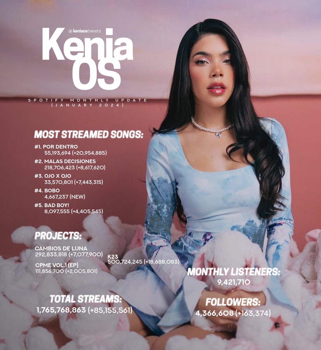 .@KeniaOS recibió 85.1 MILLONES de streams en Spotify en Enero de 2024, siendo el 4to mayor mes de transmisiones de su carrera. Además, fue la artista femenina mexicana más reproducida (#1) del mes en la plataforma.