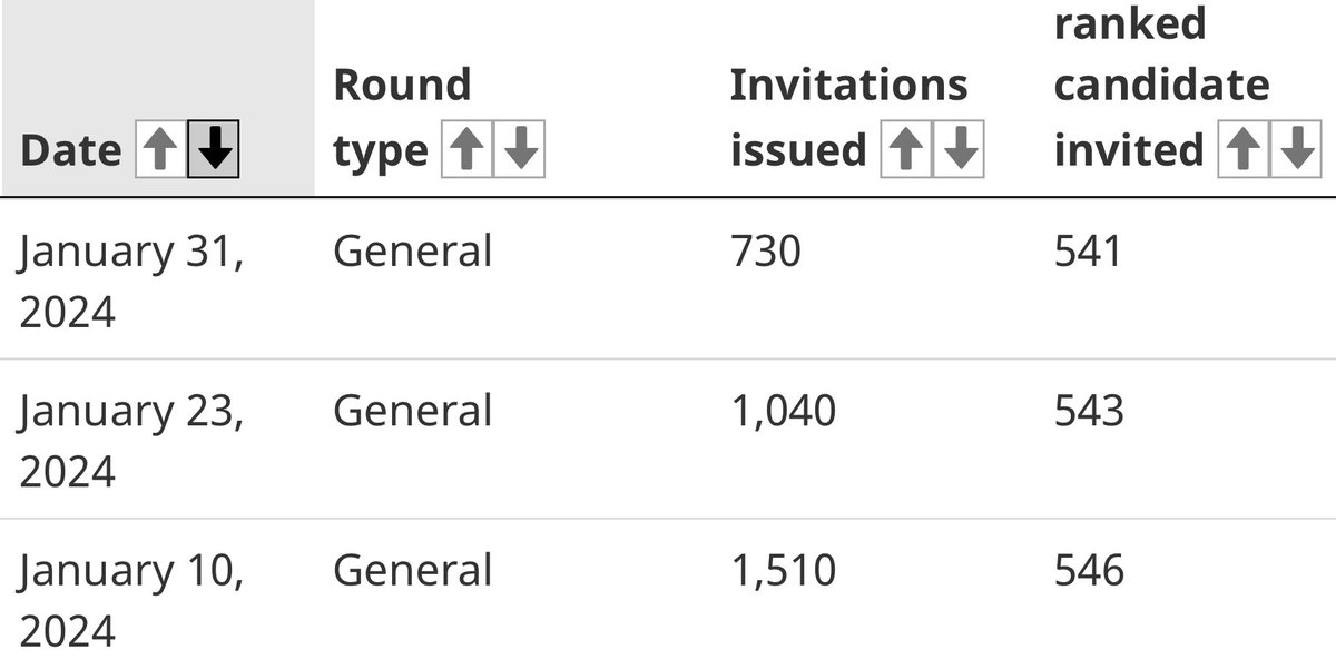 7900 plus applicants with 500 - 540 CRS and permits expiring soon. But IRCC <a href="/CitImmCanada/">IRCC</a> is mixing pnp and general applicants causing high CRS draws, shattering hopes of highly educated, well experienced candidates with high Language scores and support of their employers.