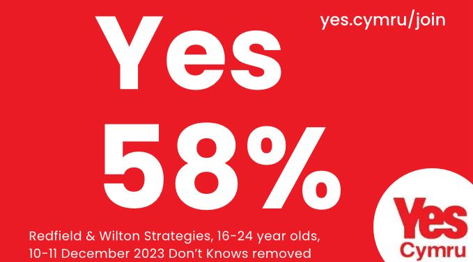 YesCymru's tweet photo. It's beginning... https://t.co/GkDKmazbj8