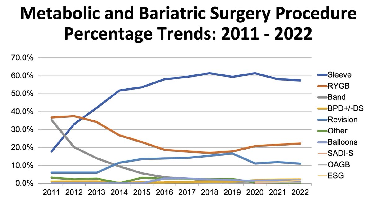 2022 estimated bariatric numbers from @ASMBS • 280,000 cases • 6.5% increase from 2021 • 40% increase from 2020 • #Sleeve continues to be > common for 10 years = 57% • #BypassRNY = 22% • Robotic assisted cases = 30% (increased from 23% in 2021 and only 5.8% in 2015) • New