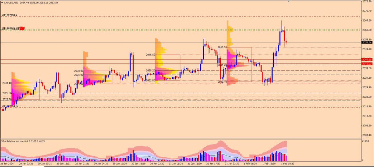 FxStreet3's tweet photo. xauusd sell now @2061 sl 2067.90 tp 2018. When market move 100pips then move sl to entry point. All the best
hold till target🥂
#forex #forextrading #forexsignals #forexsignalprovider https://t.co/eUxJWeJjyZ