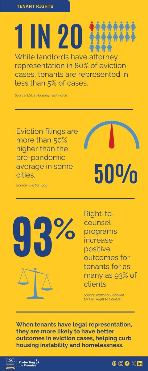 When tenants have legal representation, they are far likely to have better outcomes in #eviction cases, helping break the cycle of housing instability and curbing homelessness. #ProtectingThePromise #LSC50 #ABAMidyear @ABAesq