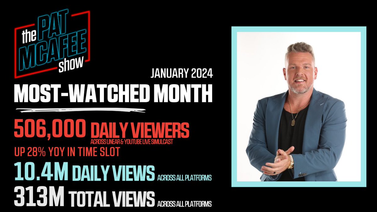 Record-setting Jan. for The @PatMcAfeeShow 🗣️Most-watched month since ESPN platforms launch 🗣️2 most-watched eps to date 🗣️506K daily viewers (linear & YouTube live), up 28% YOY in time slot 🗣️10.4M daily views 🗣️115M TikTok views, up 7.5% from Dec. '23