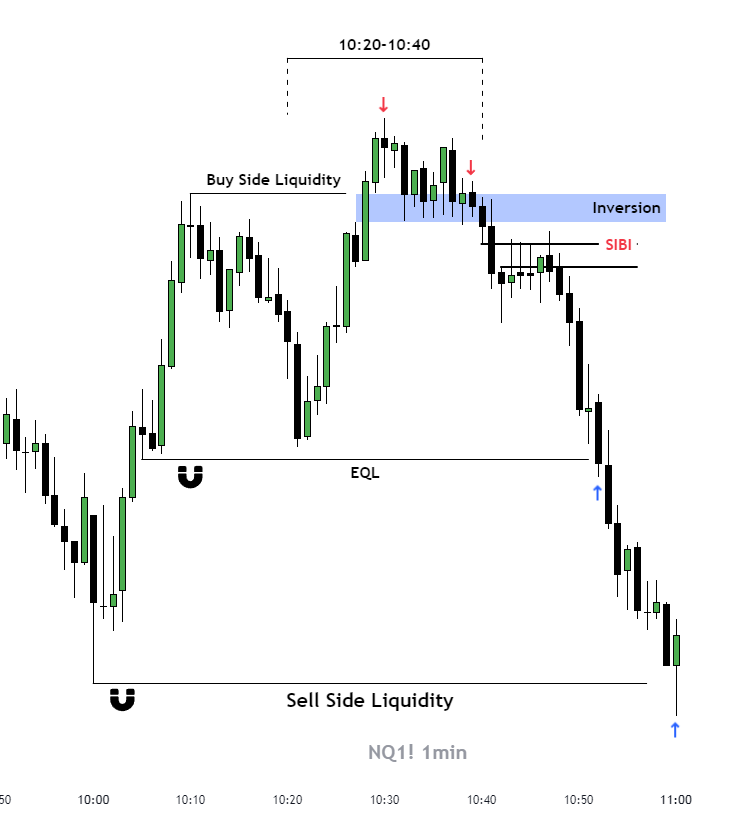 ☢️10:20-10:40 Macro Delivery on #NASDAQ

Concepts used:
1. Turtle Soup
2. Inversion

Just realized me &amp; <a href="/I_Am_The_ICT/">The Inner Circle Trader</a> &amp; <a href="/TanjaTrades/">Tanja Trades</a>  had same vision here...😍