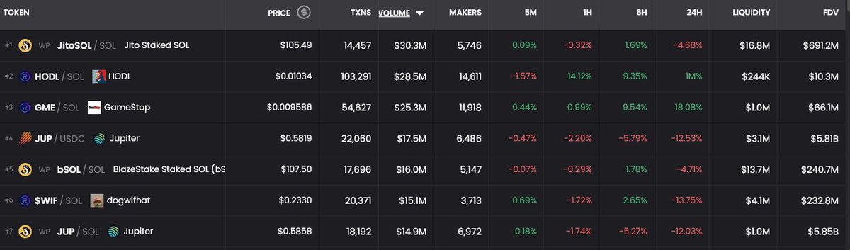EricCryptoman's tweet photo. $HODL volume is truly insane, look at the FDV's of the tokens surrounding it compared.

Volume always procedes price, when quick flippers are out this is going to go bonkers.