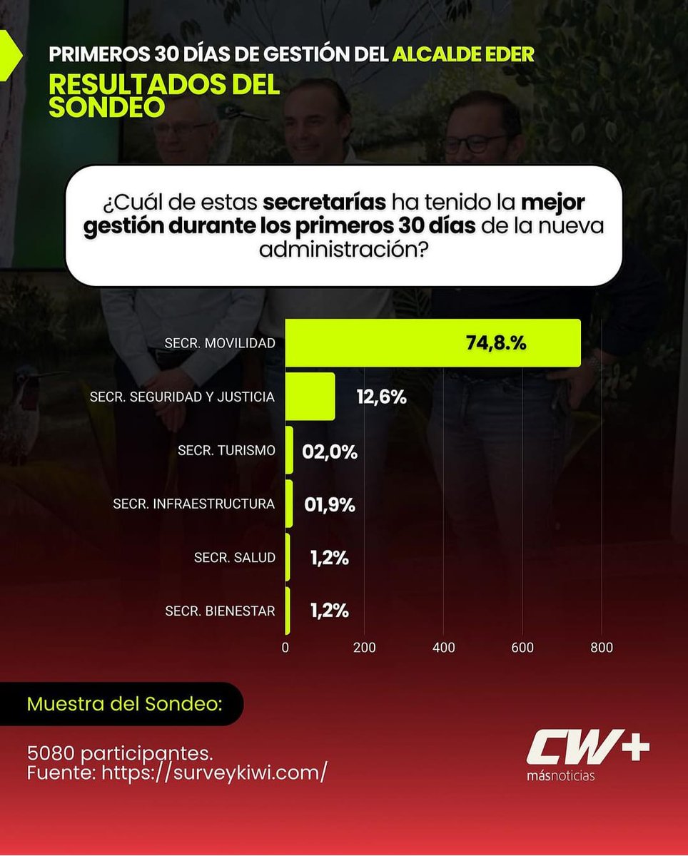 alejodome's tweet photo. @JuanJosPatioSu1 @LAMONJACALI @MovilidadCali Pero le funciona la finca. Las cifras hablan por si solas https://t.co/nNtqSPuTUe