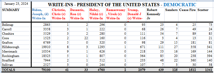 I'm not impressed by @NHSecretary's 'Scatter' category

Ramaswamy's 2 statewide votes get broken out; are you telling me @cenkuygur didn't get 2 write-ins state wide? did he exceed @BernieSanders' 125 votes? 

CC #TYTLive #TYTArmy #DragonSquad #TDRLive @TYTArmy3