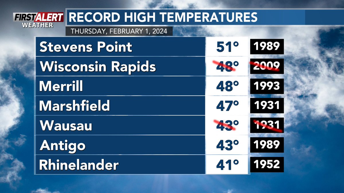 Chad_WSAW's tweet photo. #FirstAlert - February 1, 2024 - Record High Temps as of 3 p.m.
#WisconsinRapids has set a new record high for today with 49° this afternoon.
#Wausau broke their old record high by 12 p.m. today, & went on to climb to a record high of 46° today.
Warm #Winter20232024 https://t.co/MxsXeok82L