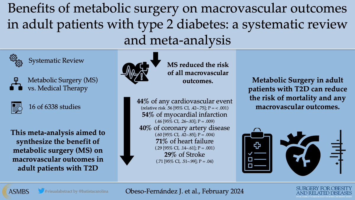 This #MetaAnalysis has shown that #MetabolicSurgery reduced the risk of any cardiovascular event by 44% in patients with T2DM. 

It also significantly reduced the risk of mortality and of all macrovascular outcomes.

#VisualAbstract 

soard.org/article/S1550-…