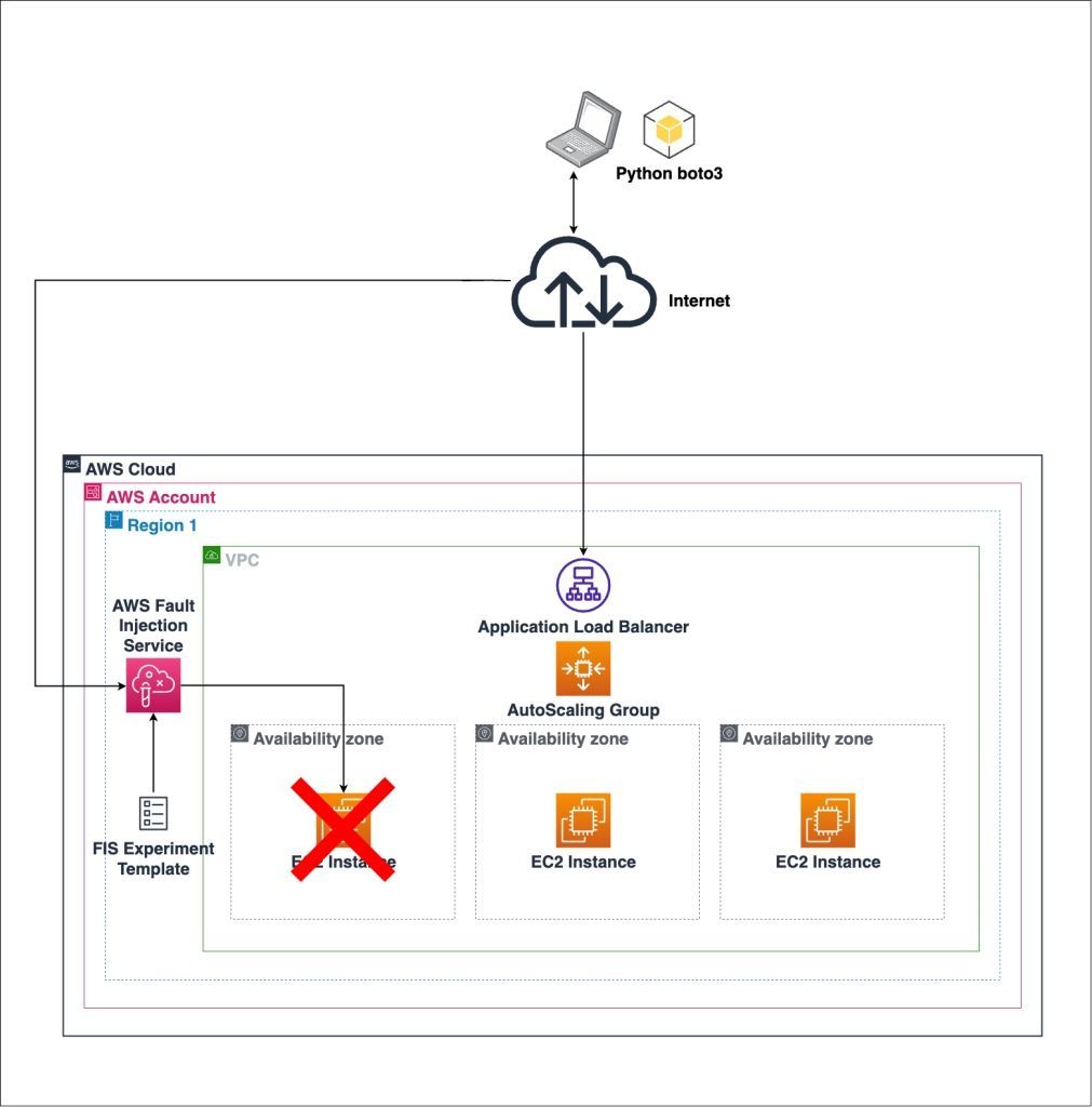 I like this approach! It brings me back to my when I was using Cucumber  👉 Behavior Driven Chaos with AWS Fault Injection Simulator buff.ly/47RJqIE #AWS #ChaosEngineering #BDD #DevOps