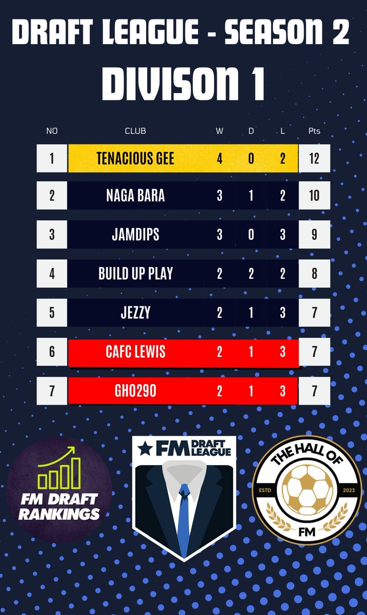 End of season 2 of Draft league and we have our final tables!!!

Congrats to champion of Division 1  <a href="/Tenacious_Gee84/">Tenacious Gee</a> .