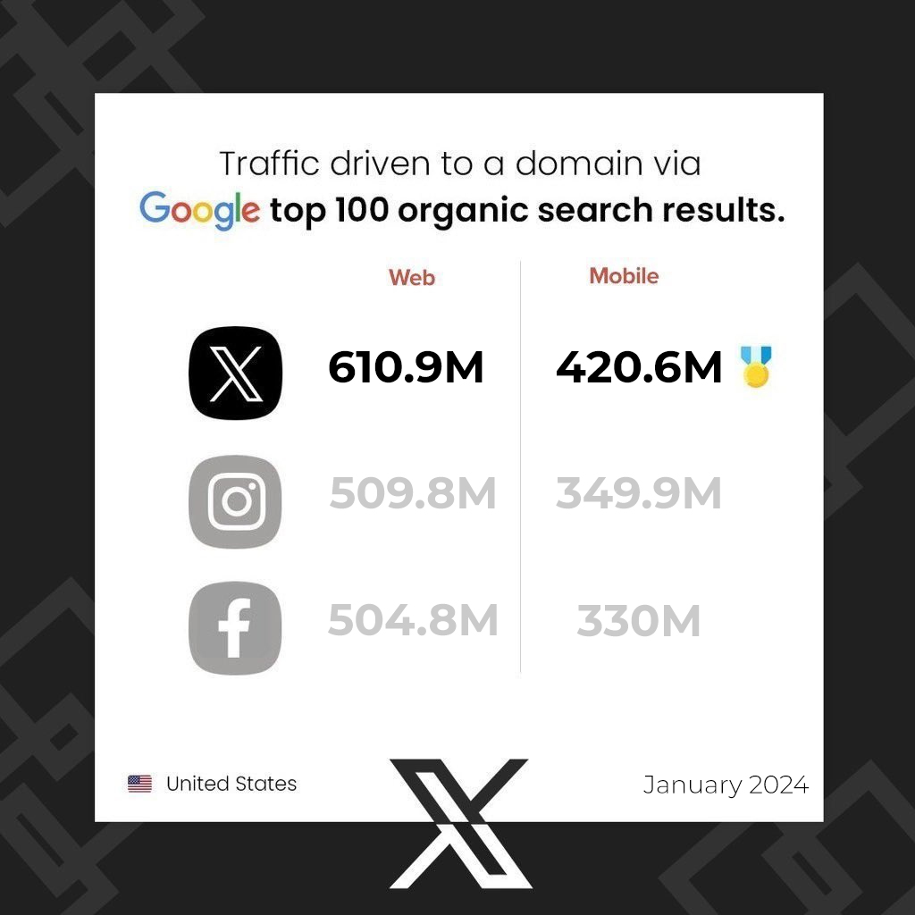 cb_doge's tweet image. BREAKING: 𝕏 Traffic Update (January 2024)

𝕏 beats Instagram and Facebook again in driving traffic through Google on web and mobile both.