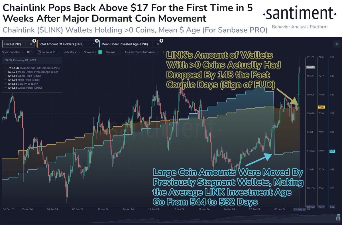 🔗📈 #Chainlink has jumped ahead of the #altcoin pack after some previously  dormant wallets created the highest Age Consumed spike (5.38B, calculated  by multiplying coins moved by the amount of days those
