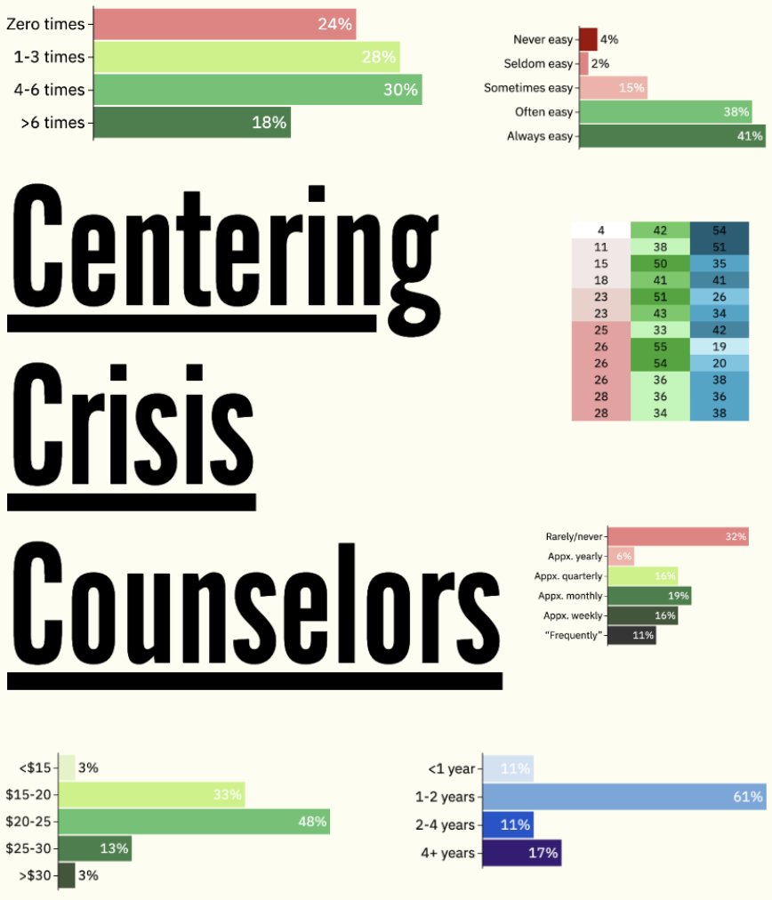 fichtitious's tweet photo. @ABC This is excellent new reporting by @emcahan that underscores several themes raised in the https://t.co/rIfTv3emge crisis counselor survey released last week https://t.co/4xqRHV4nYv